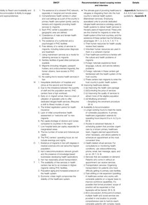 Health System Response to Refugees’ and Migrants’ Health in Iran: A Strengths, Weaknesses, Opportunities, and Threats Analysis and Policy Recommendations